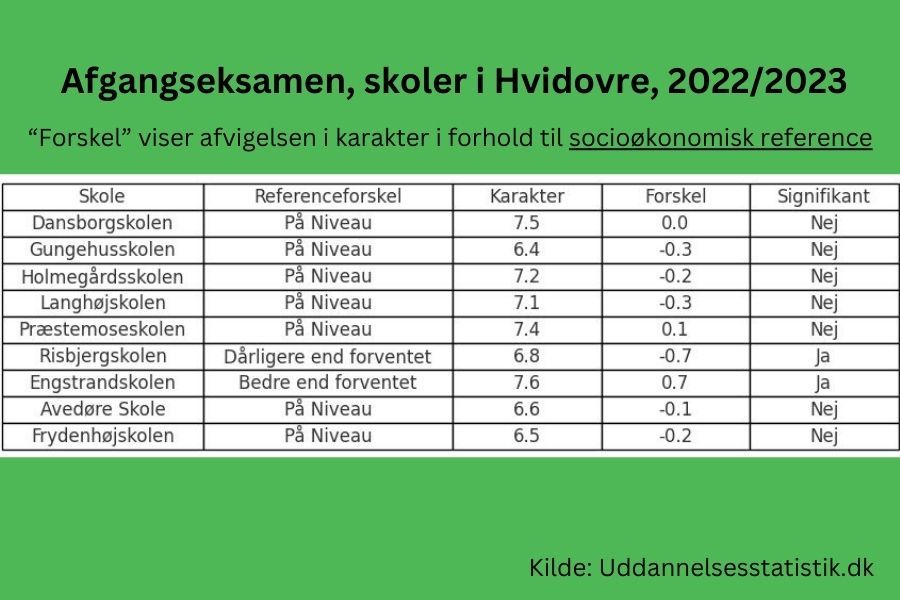 Skema over, hvordan Hvidovres skoler har klaret eksamenerne 2022/23 i forhold til forventningerne ud fra socioøkonomi