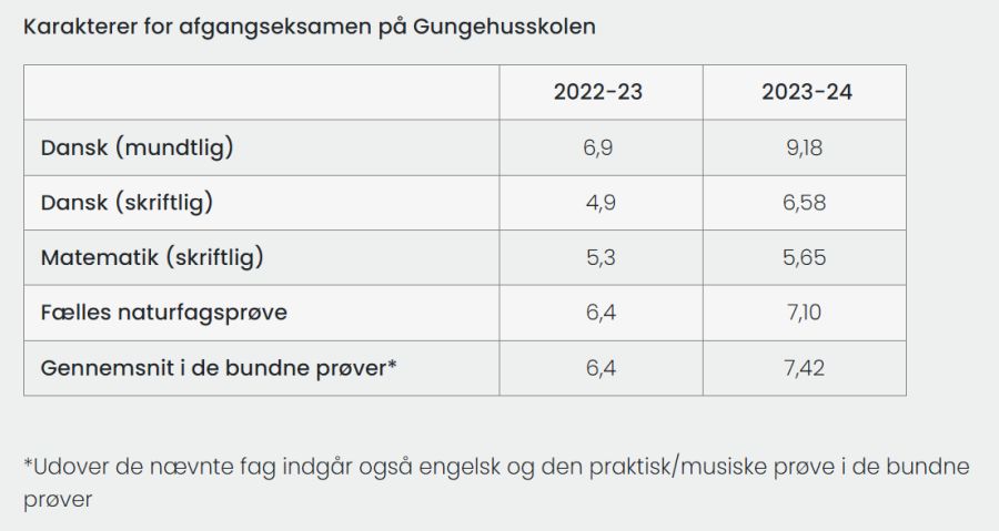 Karaktergennemsnit for 9. klasse på Gungehusskolen i Hvidovre