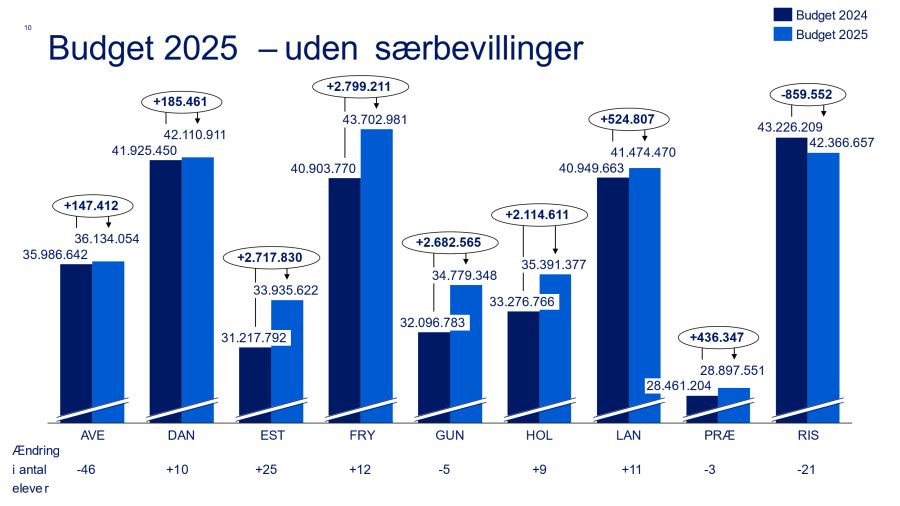 Midler per klasse til skolerne i Hvidovre, Skolebestyrelsen på Risbjergskolen