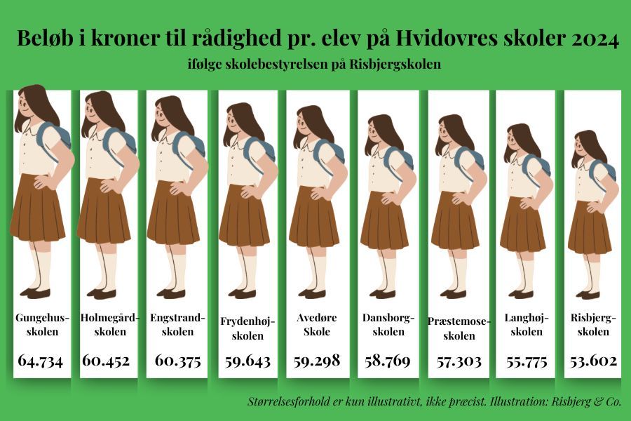 Penge per elev på skoler i Hvidovre